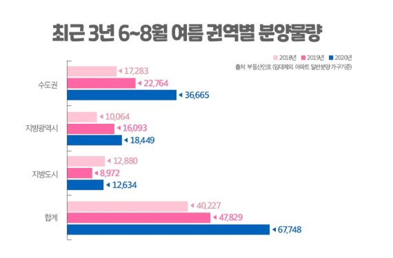 분양권 전매제한 확대 앞둔 여름 분양시장 후끈