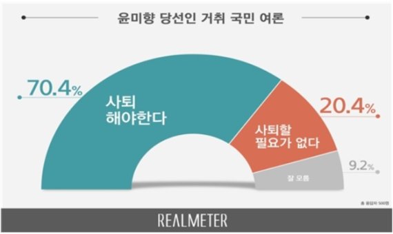 '윤미향 사퇴 70%' 여론조사에 '친문' 김정란의 지적