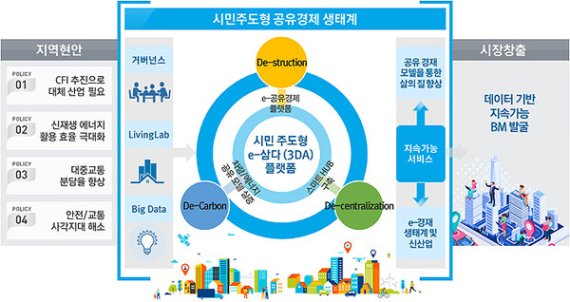 제주형 스마타시티 챌린지 '시민주도형 공유경제 생태계' [제주도 제공]