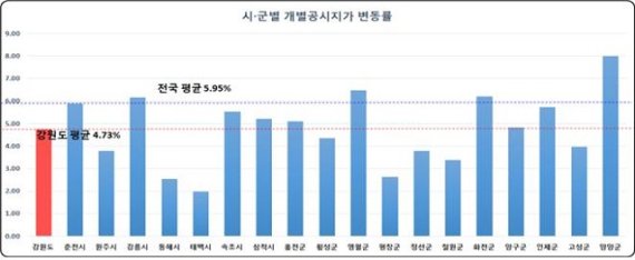 강원도는 올해 2020년 1월 1일 기준 도내 개별공시지가가 평균 4.73% 상승했다고 29일 밝혔다.특히 양양군이 8.0%로 가장 많이 올랐고 영월군 6.47%, 화천군 6.20%, 강릉시 6.16%순으로 높은 변동률을 보였다. 자료사진=강원도 제공