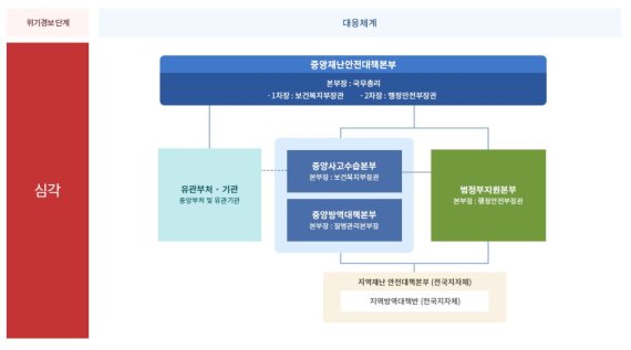 감염병 위기단계 '심각' 시 한국정부 대응체계(질병관리본부 홈페이지 갈무리)© 뉴스1