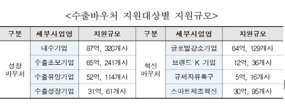 중기부, 수출바우처사업 3차 참여기업 모집.. 346억 규모 지원
