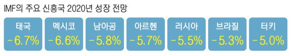 "코로나 진정 이후 유동성 회수땐 신흥국 '긴축 발작' 일어날 수도"