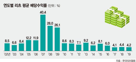 고배당·저평가·정부 육성… 기지개 펴는 리츠