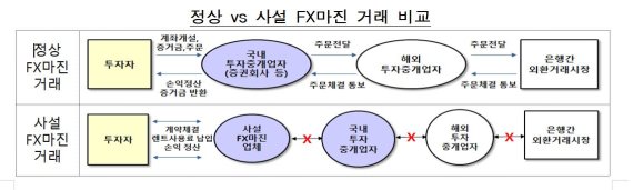 금융 상품 가장 '사설 FX마진 거래' 주의보.. 피해시 보호 못받아