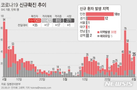 신규환자 다시 30명대…인천·경기 교회모임 등서 29명 감염(종합)