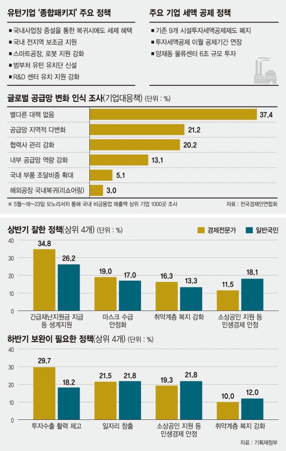 ‘리쇼어링’ 팔걷은 정부… 정작 유턴 원하는 기업은 고작 3% [하반기 경제정책방향]