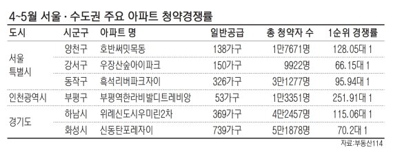 줍줍족 몰리고 밀어내기 분양… 규제 앞두고 막바지 열풍