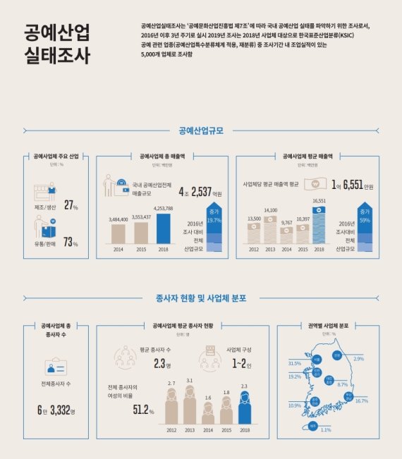 2019 공예산업실태조사 인포그래픽 /사진=KCDF