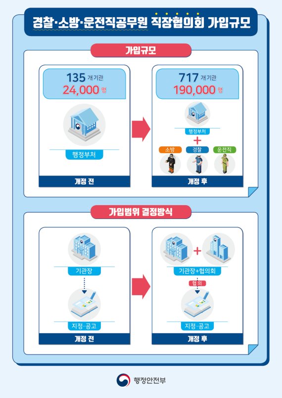 공무원직장협의회법 개정 후 변화되는 사항./사진=행정안전부