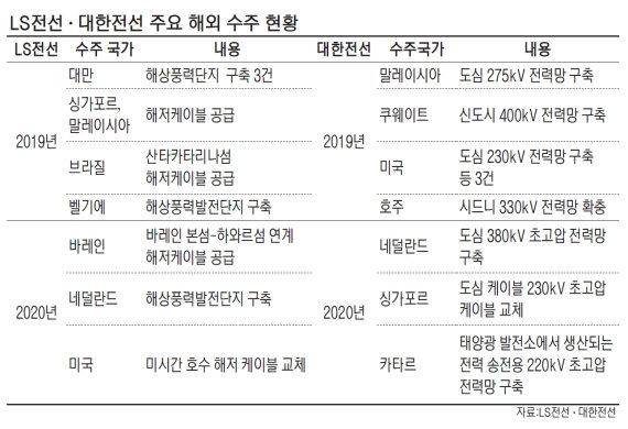 전선업계, 독자 기술력 앞세워 해외시장서 잇단 수주