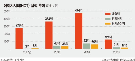 세계 200여국 시험인증 지원… 실적 매년 30%씩 성장 [코스닥 기업 탐방]