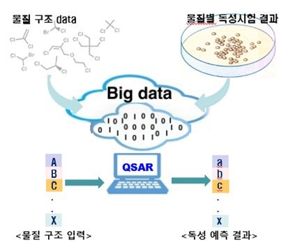 빅데이터 기반 유전독성 예측기술 개념도