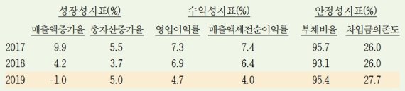 작년 기업 성장성 4년 만에 마이너스 전환...3곳 중 1곳 이자도 못내