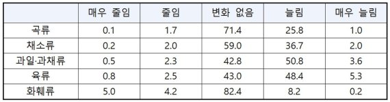 국민 10명 중 6명이 재난지원금으로 구입 1위는