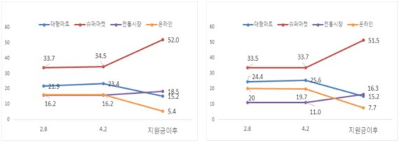 국민 10명 중 6명이 재난지원금으로 구입 1위는