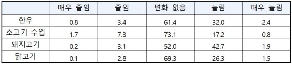 국민 10명 중 6명이 재난지원금으로 구입 1위는