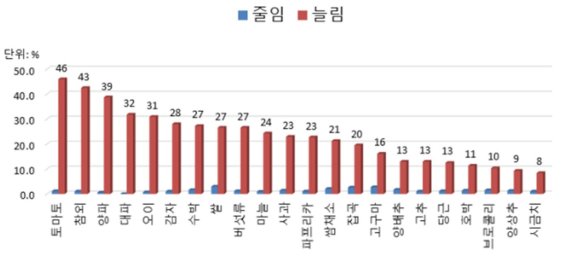 국민 10명 중 6명이 재난지원금으로 구입 1위는