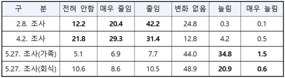 국민 10명 중 6명이 재난지원금으로 구입 1위는