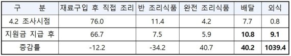 국민 10명 중 6명이 재난지원금으로 구입 1위는