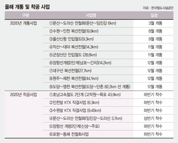 '예타 면제·통과' 9개 사업 20조 투입… '철도 르네상스' 연다