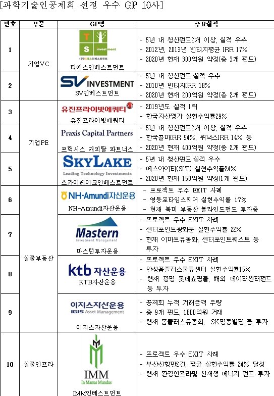 [fn마켓워치]과기공, 우수 GP데이 개최