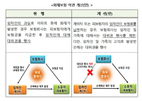 상가 임대인 화재보험 가입 전 보장 내용을 살펴보겠습니다. 5