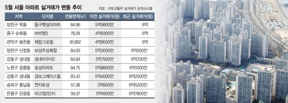 서울 중저가 아파트 ‘6억대 키 맞추기’… 실거래가 ‘쑥쑥’