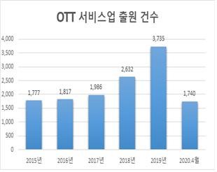 최근 5년(2015~2019년)여간 OTT상표출원건수