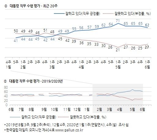 문 대통령 국정수행 지지율 65%→62%…민주당 동반하락