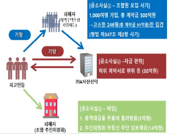 조합 돈은 눈먼 돈?... 檢, 상계3구역 지주택 사기 일당 5명 구속기소