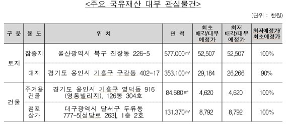 주요 국유재산 대부 관심물건