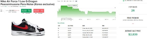 리셀 사이트 '스탁엑스'(StockX)에 올라온 '에어포스1 파라-노이즈' 운동화 시세.© 뉴스1
