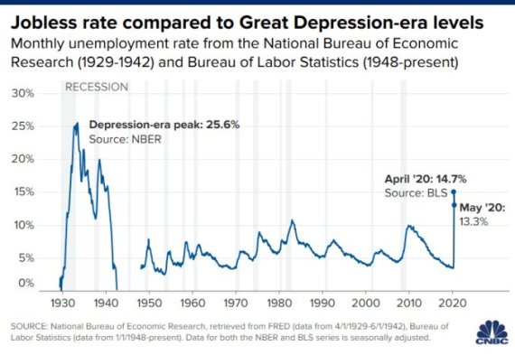 미 실업률 추이(단위:%): 왼쪽; 1930년대 대공황 최고치 25.6%(NBER통계), 오른쪽; 4월 14.7%, 5월 13.3%(미 노동통계국(BLS) 통계) /사진=NBER, BLS, CNBC