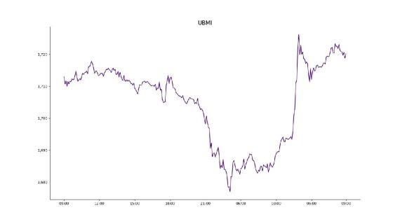 [크립토 시황] 비트코인 1168만원, 이틀연속 상승