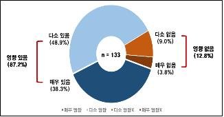 기업 10곳 중 8곳 '환경규제'로 경쟁력 약화....한경연 "합리적 규제 마련해야"