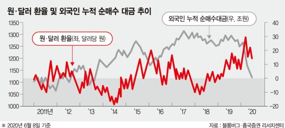 ‘환율 1100원대’ 진입 초읽기… ‘외국인 귀환’ 시작될까