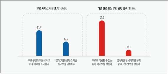 불법 콘텐츠 유통 사이트 접속차단 시 절반은 이용 포기