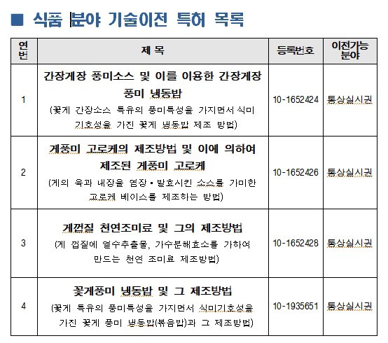 인천수산자원연구소, 특허기술 11건 기업·시민에게 무상 이전