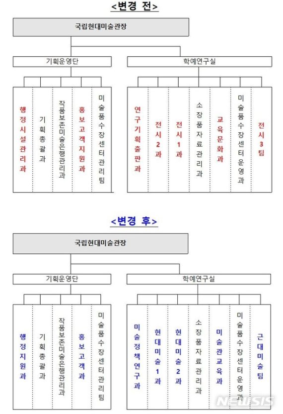 [서울=뉴시스] 국립현대미술관 개편 전･후 표. 2020.6.09.photo@newsis.com