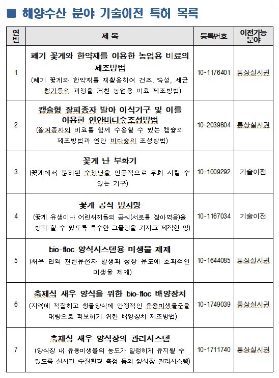 인천수산자원연구소, 특허기술 11건 기업·시민에게 무상 이전