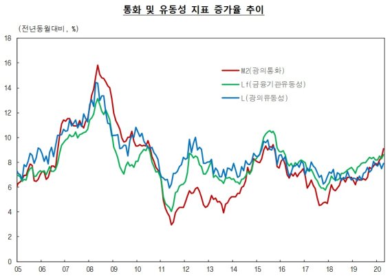 시중 통화량 증가세, 9%대로 확대..55개월 만에 최고치