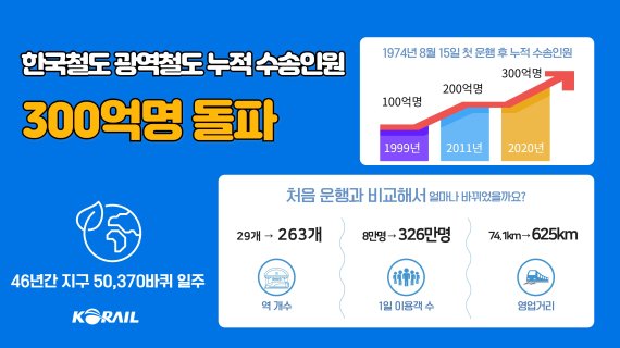 한국철도, 광역철도 누적 이용객 300억 명 돌파