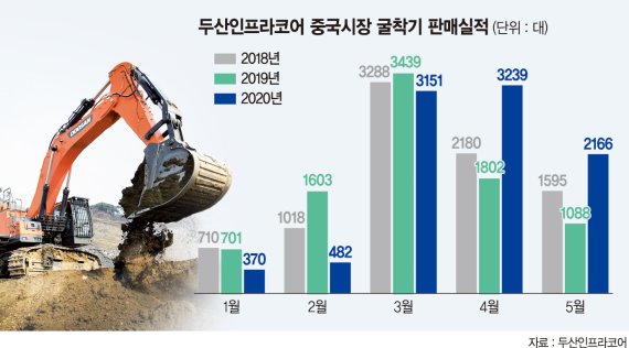 中 인프라 특수… 두산인프라, 굴착기 10년만에 최대 호황