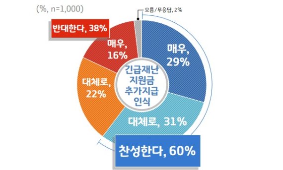 경기도민 60%, '긴급재난지원금' 1인당 20만원 추가지급 '찬성'