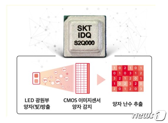 양자난수생성 칩이 양자난수를 생성화는 과정 <SK텔레콤 제공> © 뉴스1