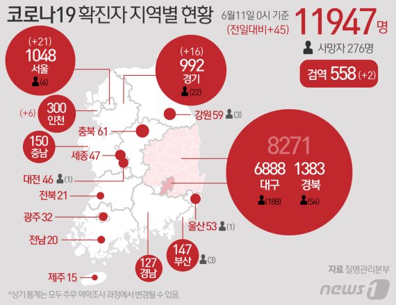11일 중앙방역대책본부에 따르면 이날 0시 기준 코로나19 신규 확진자는 45명으로 누적 확진자는 1만1947명이 되었다. 신규 확진자 45명의 신고 지역은 서울 21명, 인천 6명, 경기 16명 순이고 검역과정 2명이다. © News1 최수아 디자이너
