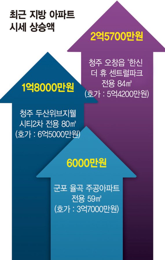 서울부자 규제 피해 원정 투자… 청주 아파트 2억넘게 뛰기도 [지방 부동산 '풍선효과']