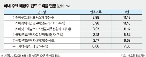 초저금리시대, 미래에셋고배당펀드 고수익 눈길