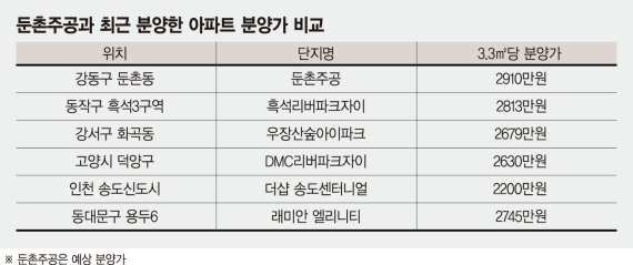 둔촌주공 분양가, 인천·고양 등 비규제 지역과 비교땐 역차별